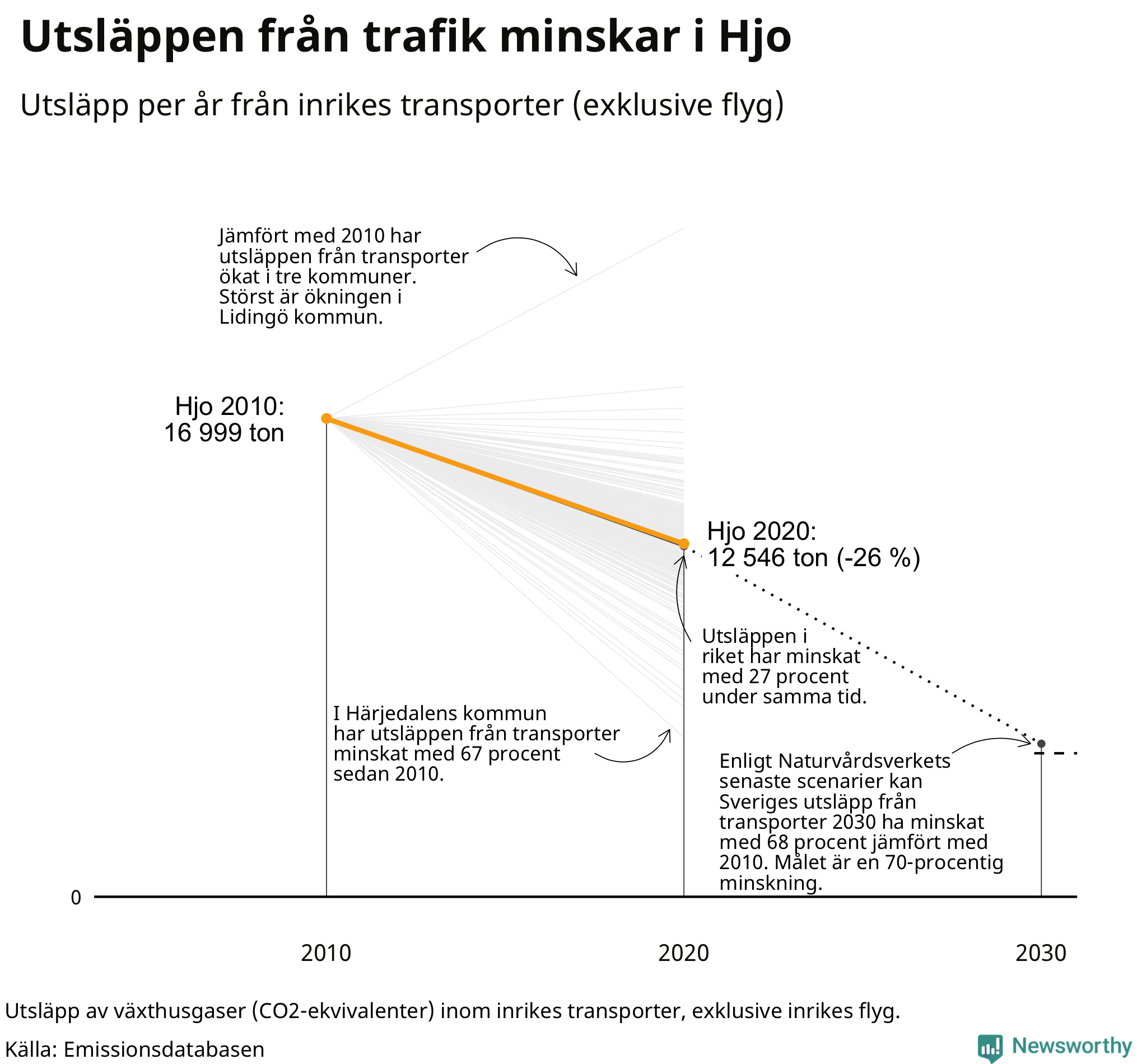 Utsläpp från inrikes transporter (exklusive flyg), procentuell förändring sedan 2010